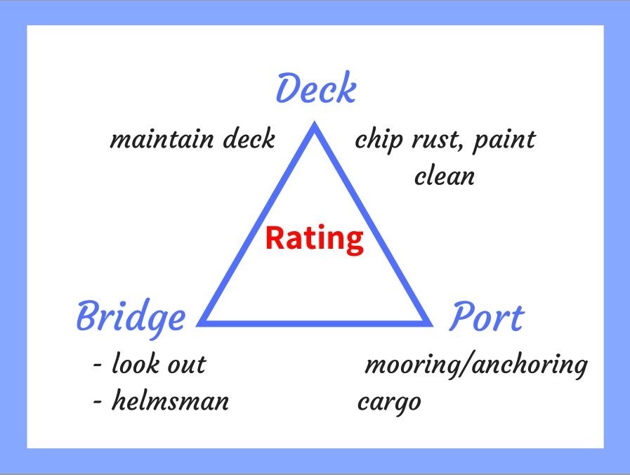 Deck Rating - обязанности палубного кадета, матроса